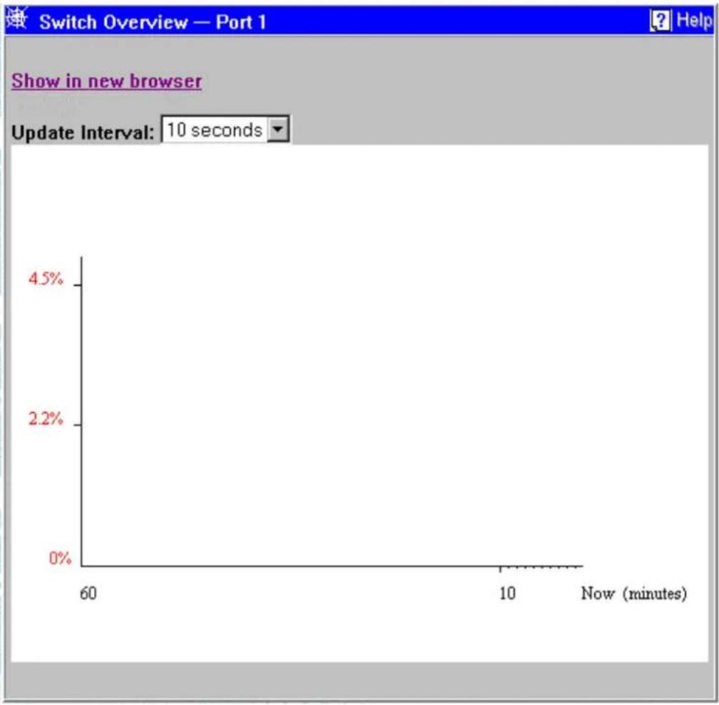 D-LINK DGS-3308TG - Port Utilization History - 1