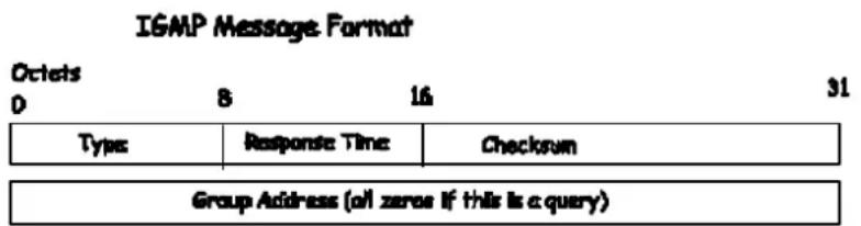 IGMP Message Format Octets 0 8 16 31 Type Response Time Checksum Group Address (all zeroes if this is a query)