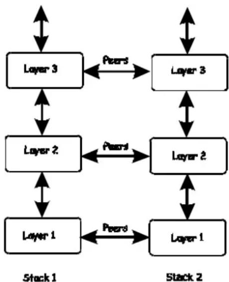 D-LINK DGS-3308TG - Protocol Layering - 2