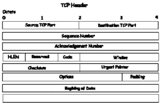 TCP Header Octals 0 1 2 3 4 Source TCP Port Destination TCP Port Sequence-Number Acknowledgement Number HLEN Reserved Code Window Checkouts Urgent Palmer Options Padding Register of Data