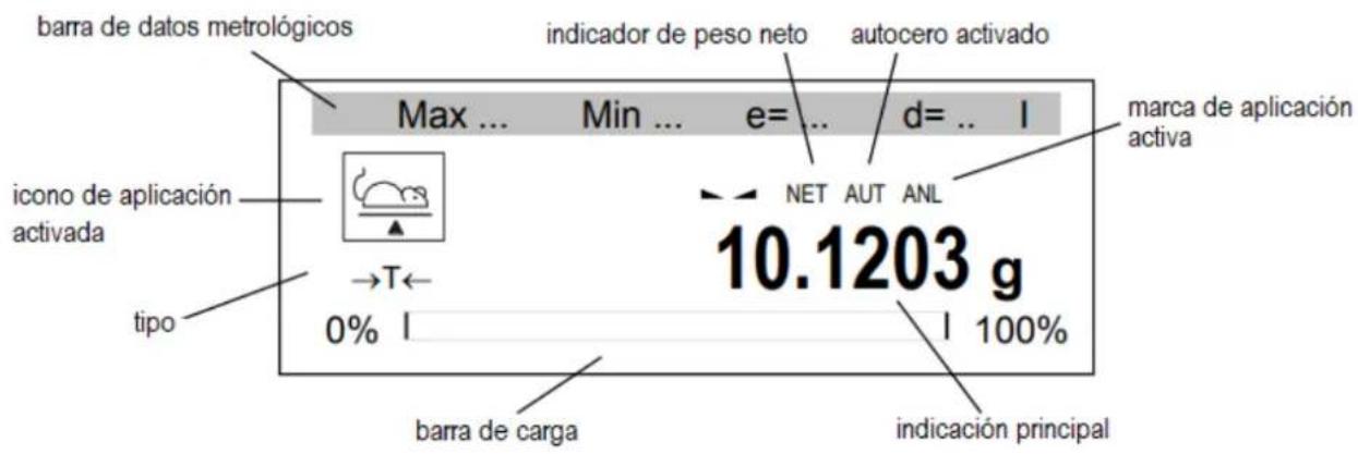 barra de datos metrológicos indicador de peso neto autocero activado Max ... Min ... e=... d=... I marka de aplicación activa icono de aplicación activada NET AUT ANL 10.1203 g →T← 0% I 100% tipo barra de carga indicación principal