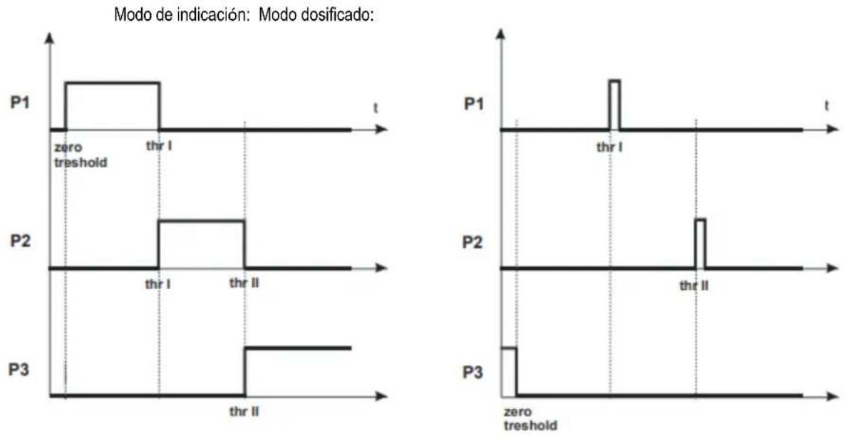 PCE Instruments ABI 120 - Función de control de pesaje (thr) - 1