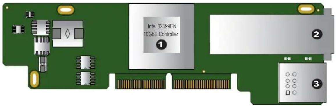 Intel 82599EN 10GbE Controller ① ② ③