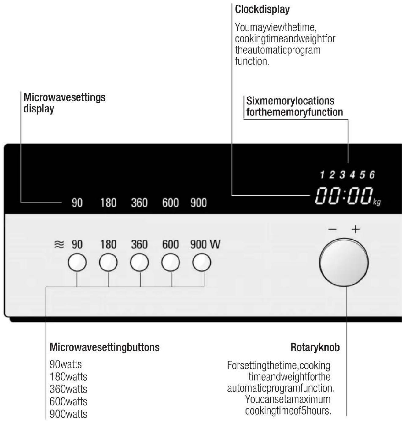 Microwavesettings display 90 180 360 600 900 ≈ 90 180 360 600 900 W Clockdisplay Youmayviewthetime, cookingtimeandweightfor theautomaticprogram function. Sixmemorylocations forthememoryfunction 1 2 3 4 5 6 00:00 kg - + Microwavesettingbuttons 90watts 180watts 360watts 600watts 900watts Rotaryknob Forsettingthetime,cooking timeandweightforthe automaticprogramfunction. Youcansetamaximum cookingtimeof5hours.