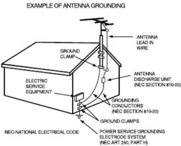EXAMPLE OF ANTENNA GROUNDING GROUNDS CLAMP ELECTRIC SERVICE EQUIPMENT NEC-NATIONAL ELECTRICAL CODE ANTENNA LEAD IN WIRE ANTENNA DISCHARGE UNIT (NEC SECTION 810-20) GROUNDING CONDUCTORS (NEC SECTION 810-20) GROUND CLAMPS POWER SERVICE GROUNDING ELECTRODE SYSTEM (NEC ART 250, PART H)