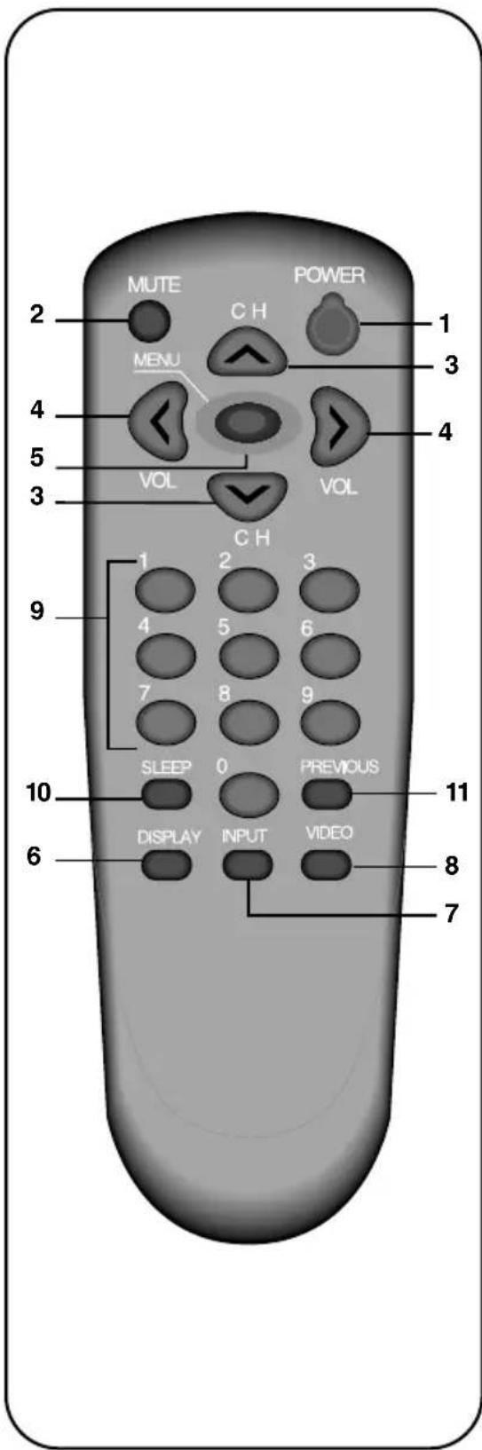 MUTE C H POWER 1 MENU 4 VOL 3 VOL C H 1 2 3 4 5 6 7 8 9 SLEEP 0 PREVIOUS 10 DISPLAY INPUT VIDEO 6 7 8 11