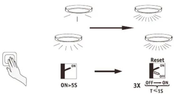 graph TD A["Hand wiping"] --> B["Light Lamp"] B --> C["Light Lamp"] D["ON >5S"] --> E["Reset"] E --> F["3X"] F --> G["ON OFF → ON T ≤1S"]