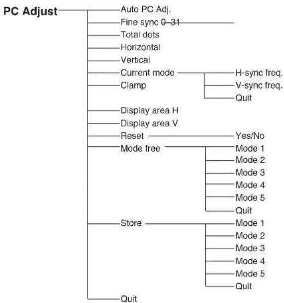 SANYO PLC-WXU30K - Menu Tree - 6
