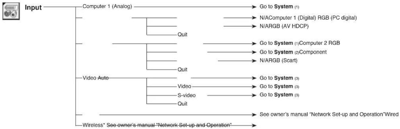 SANYO PLC-WXU30K - Menu Tree - 1