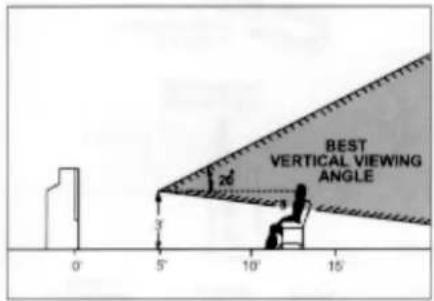 BEST VERTICAL VIEWING ANGLE 2d 3° 0' 5' 10' 15'