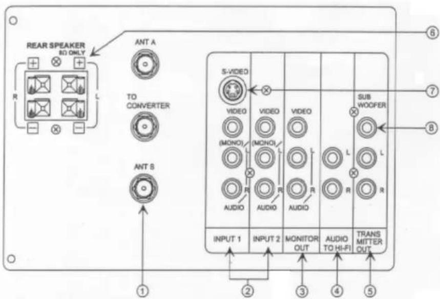 REAR SPEAKER R0 ONLY ANT A TO CONVERTER ANT S S-VIDEO VIDEO MONO AUDIO R R R VIDEO MONO R R R VIDEO MONO R R R SUB WOCFER L L L R R INPUT 1 INPUT 2 MONITOR OUT AUDIO TO Hi-Fi TRANS MITTER OUT ① ② ③ ④ ⑤