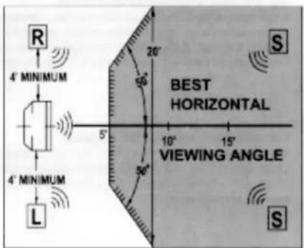 R 4' MINIMUM 4' MINIMUM L 20' 50' 50' 10' 15' BEST HORIZONTAL VIEWING ANGLE S S