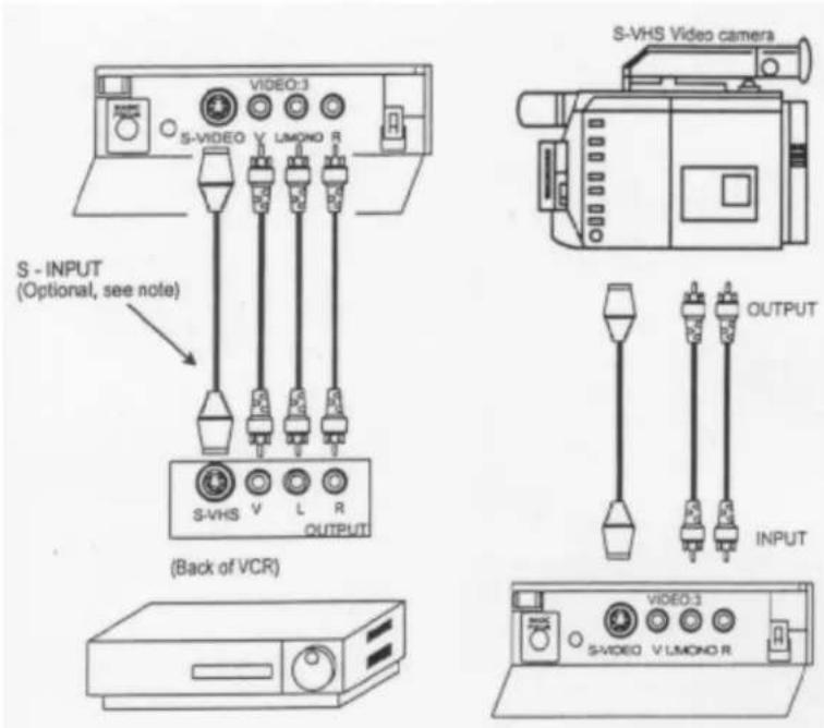S - INPUT (Optional, see note) S-VH3 V L R OUTPUT (Back of VCR) S-VH3 V L MONO R S-VHS Video camera OUTPUT INPUT S-VH3 V LMONO R