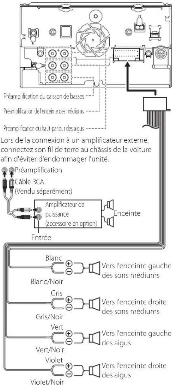 Préamplification du caisson de basses Préamplification de l'enceinte des médiums Préamplification du haut-parieur des aigus Lors de la connexion à un amplificateur externe, connectez son fil de terre au châssis de la voiture afin d'éviter d'endommager l'unité. Préamplification Câble RCA (Vendu sépar…