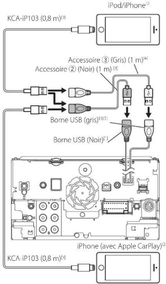 KCA-iP103 (0,8 m)[3] iPod/iPhone[2] Accessoire ③ (Gris) (1 m)[4] Accessoire ② (Noir) (1 m)[4] Borne USB (gris)[1][5] Borne USB (Noir)[1] iPhone (avec Apple CarPlay)[2] KCA-iP103 (0,8 m)[3]