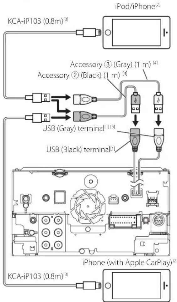 KCA-iP103 (0.8m)\( ^{[3]} \) iPod/iPhone\( ^{[2]} \) Accessory ③ (Gray) (1 m)\( ^{[4]} \) Accessory ② (Black) (1 m)\( ^{[1]} \) USB (Gray) terminal\( ^{[1][5]} \) USB (Black) terminal\( ^{[1]} \) iPhone (with Apple CarPlay)\( ^{[2]} \) KCA-iP103 (0.8m)\( ^{[3]} \)