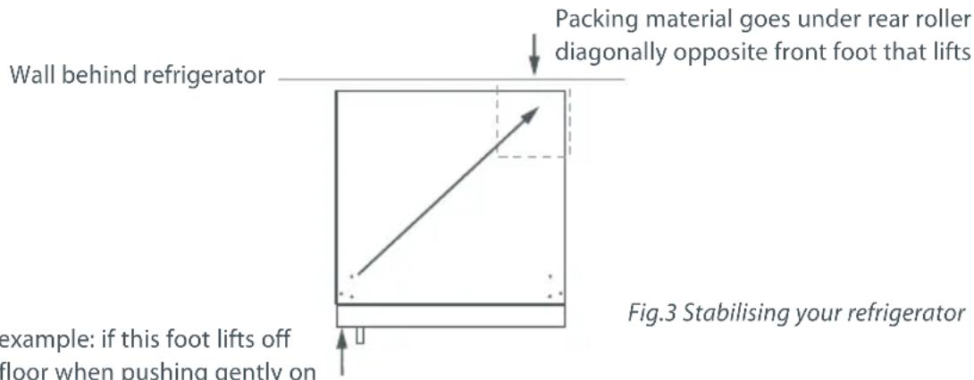 Packing material goes under rear roller diagonally opposite front foot that lifts Wall behind refrigerator example: if this foot lifts off floor when pushing gently on Fig.3 Stabilising your refrigerator