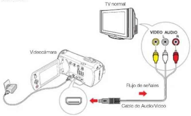 TV normal VIDEO AUDIO L R Flujo de señales Cable de Audio/Video