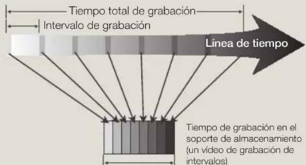 Tiempo total de grabación Intervalo de grabación Linea de tiempo Tiempo de grabación en el soporte de almacenamiento (un vídeo de grabación de intervalos)