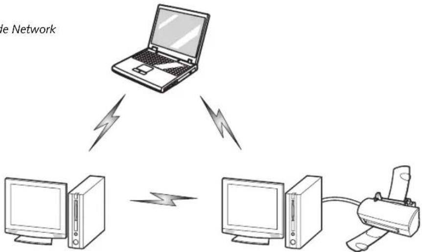 FUJITSU Stylistic ST5000 - Wireless LAN Modes Using this Wireless Module - 1
