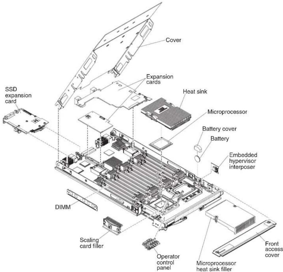 Cover Expansion cards Heat sink Microprocessor Battery cover Battery Embedded hypervisor interposer SSD expansion card DIMM Scaling card filler Operator control panel Microprocessor heat sink filler Front access cover