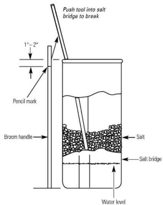 Push tool into salt bridge to break 1"-2" Pencil mark Broom handle Salt Salt bridge Water level