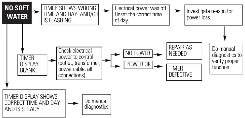 GE GNSF39A - VISUAL CHECKS: - 1