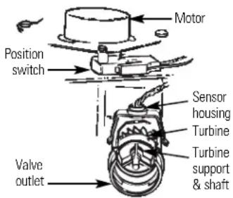 Motor Position switch Sensor housing Turbine Turbine support & shaft Valve outlet
