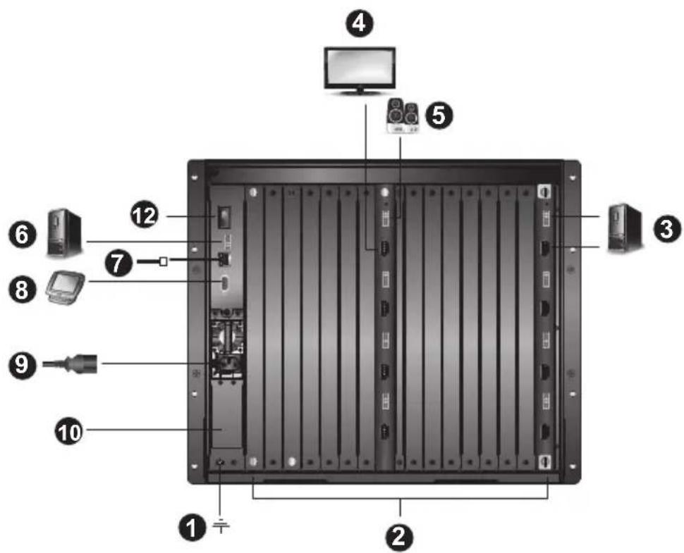 Diagram of a server rack with numbered components and labeled ports, showing internal layout and connections.