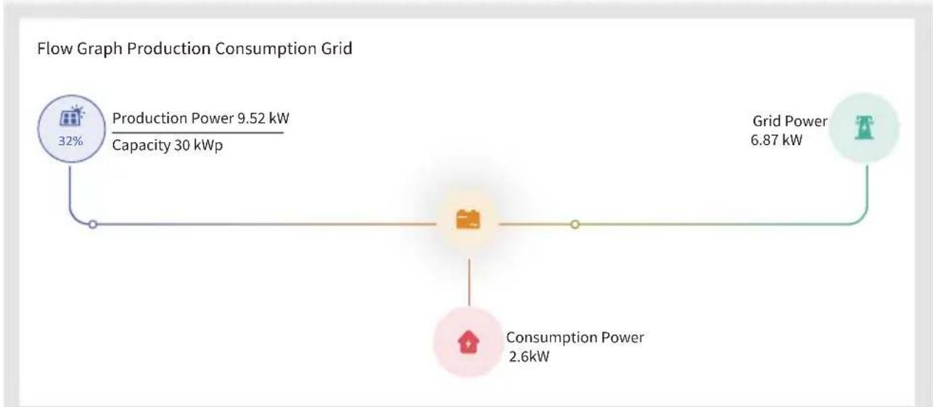Deye SUN-4K-G04 - How to browse the load power of your PV grid-tie plant on monitoring platform? - 4
