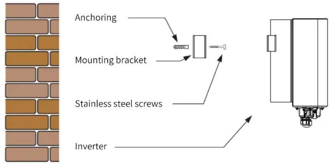 Anchoring Mounting bracket Stainless steel screws Inverter