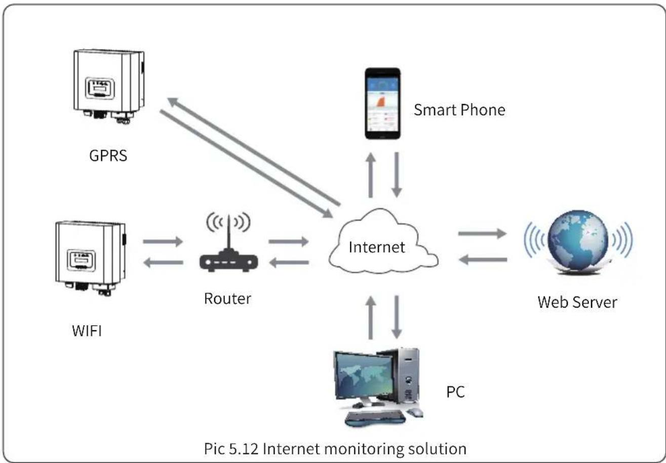 Deye SUN-4K-G04 - Inverter monitoring connection - 1