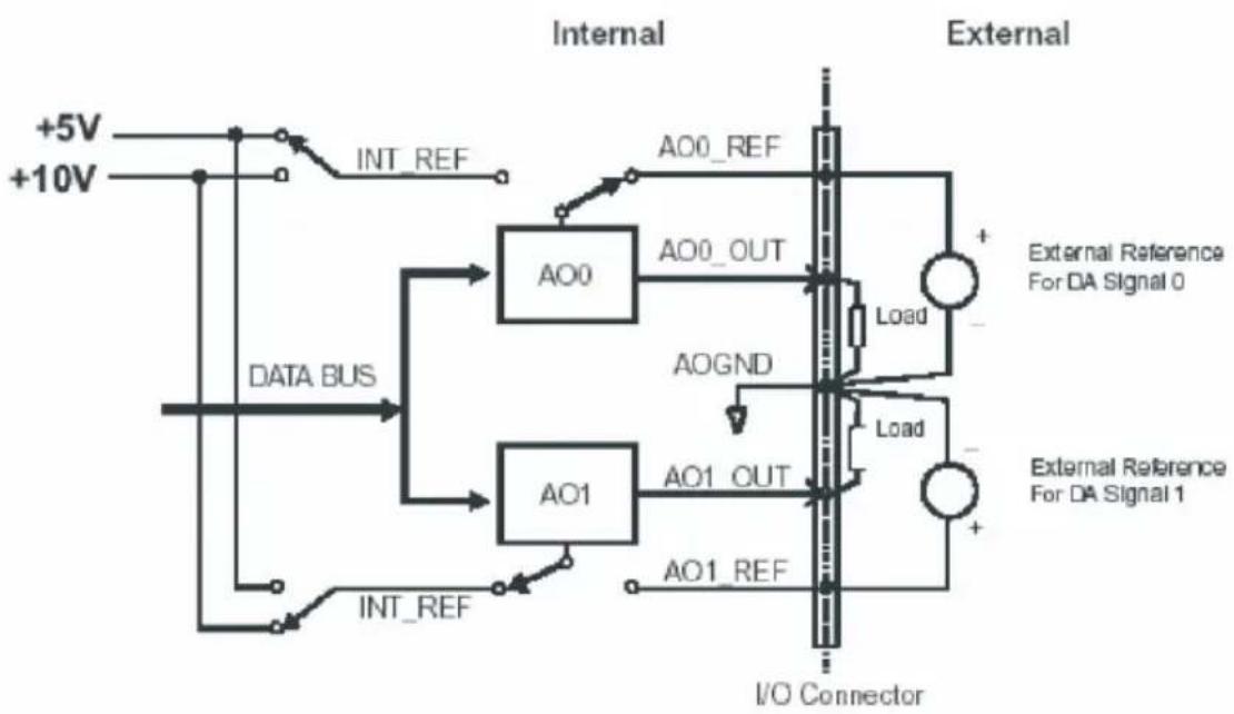 Advantech PCI-1710HGU-DE - Analog Output Connection - 1