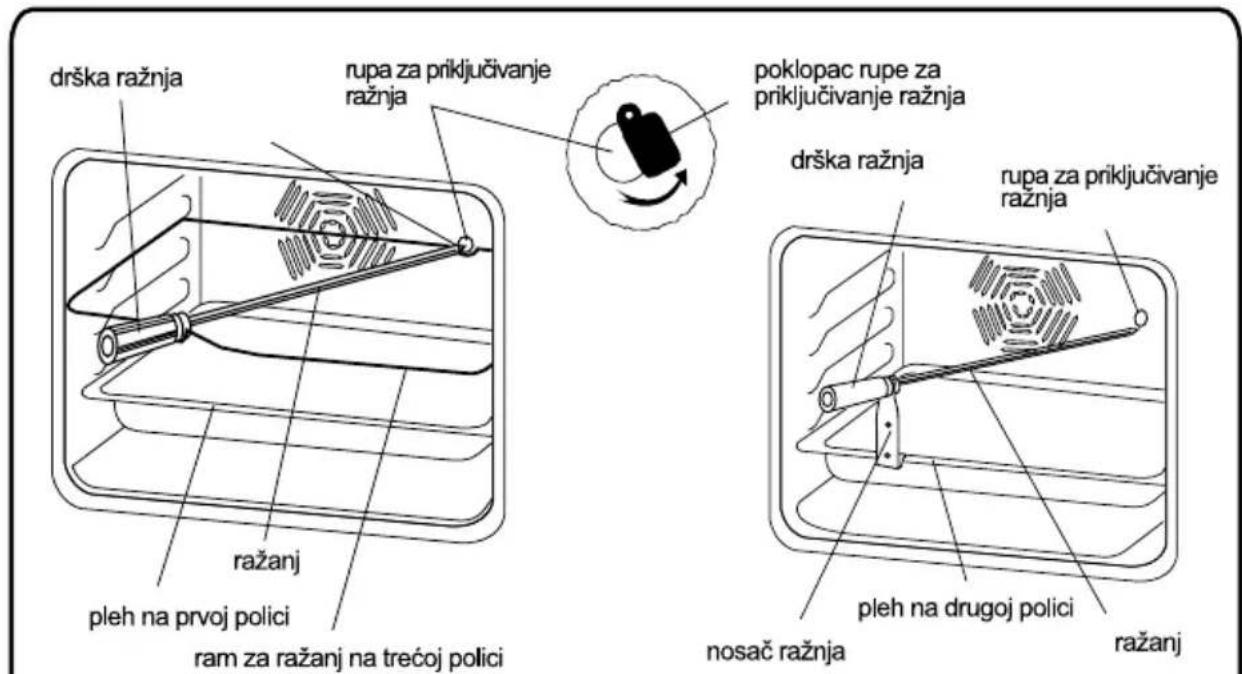 drška ražnja rupa za priključivanje ražnja poklopac rupe za priključivanje ražnja drška ražnja rupa za priključivanje ražnja ražanj pleh na prvoj polici ram za ražanj na trećoj polici pleh na drugoj polici nosač ražnja ražanj
