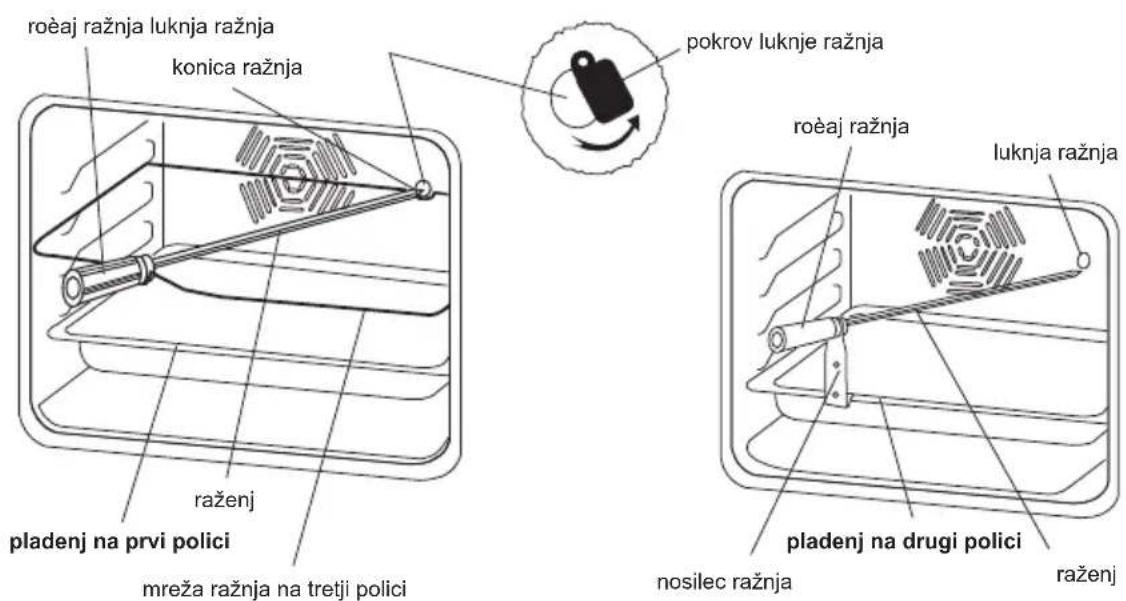 ročaj ražnja luknja ražnja konica ražnja pokrov luknje ražnja ročaj ražnja luknja ražnja raženj pladenj na prvi polici mreža ražnja na tretji polici pladenj na drugi polici nosilec ražnja raženj