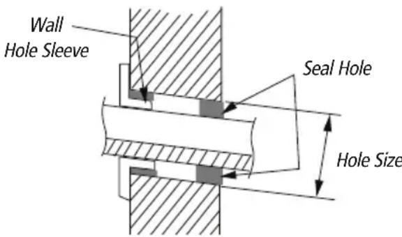 Wall Hole Sleeve Seal Hole Hole Size