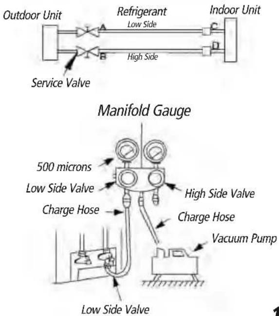 Outdoor Unit Refrigerant Indoor Unit Low Side High Side Service Valve Manifold Gauge 500 microns Low Side Valve Charge Hose High Side Valve Charge Hose Vacuum Pump Low Side Valve