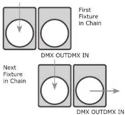 First Fixture in Chain DMX OUTDMX IN Next Fixture in Chain DMX OUTDMX IN