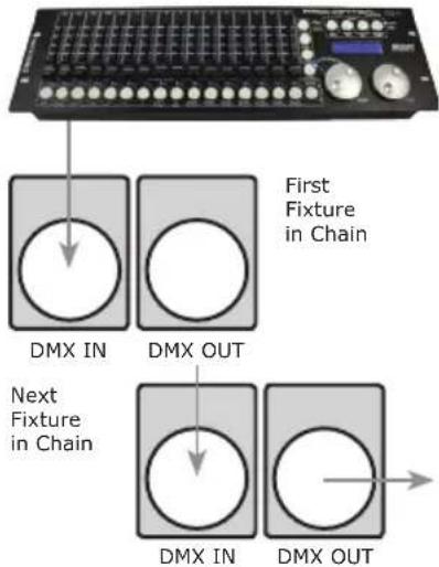 First Fixture in Chain DMX IN DMX OUT Next Fixture in Chain DMX IN DMX OUT