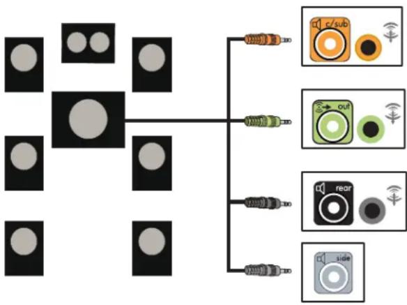 HP Pavilion A110m - Connecting 7.1 (7 speakers and a subwoofer) audio speakers - 5