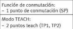 Festo SFAB-10U-HQ6-2SA-M12 - Comparador del valor umbral en la medición del caudal para OutA o OutB - 1