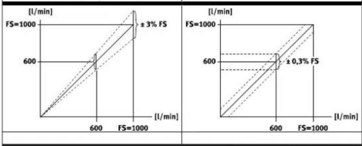 Festo SFAB-10U-HQ6-2SA-M12 - Ejemplos para calcular el máximo error de la indicación - 1