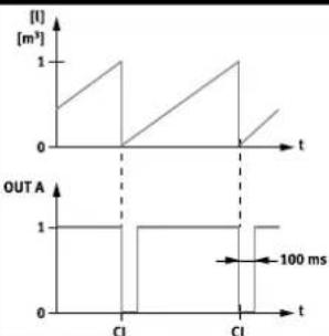 Festo SFAB-10U-HQ6-2SA-M12 - Pulsos de conmutación de consumo [CI] con la medición del consumo de aire acumulado para OutB - 2