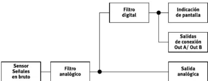 Festo SFAB-10U-HQ6-2SA-M12 - Ajuste del suavizado del filtro digital - 1