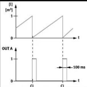 Festo SFAB-10U-HQ6-2SA-M12 - Pulsos de conmutación de consumo [CI] con la medición del consumo de aire acumulado para OutB - 1