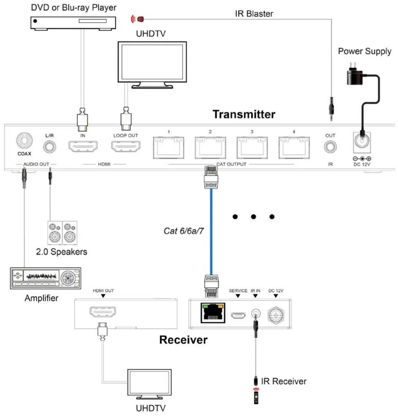 graph TD A["DVD or Blu-ray Player"] --> B["UHDTV"] C["IR Blaster"] --> D["Transmitter"] E["Power Supply"] --> F["DC 12V"] G["2.0 Speakers"] --> H["Amplifier"] I["HDMI OUT"] --> J["HDMI"] K["Service"] --> L["IR IN"] M["DC 12V"] --> N["Receiver"] O["IR Receiver"] --> P["UHDTV"]