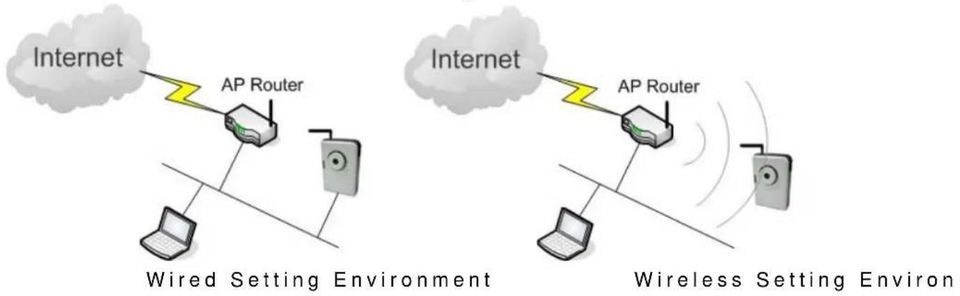Internet AP Router Internet Wired Setting Environment AP Router Wireless Setting Environ