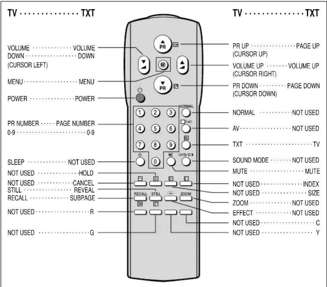 TV ....... TXT VOLUME ...... VOLUME DOWN ...... DOWN (CURSOR LEFT) MENU ...... MENU POWER ...... POWER PR NUMBER ...... PAGE NUMBER 0-9 ...... 0-9 SLEEP ...... NOT USED NOT USED ...... HOLD NOT USED ...... CANCEL STILL ...... REVEAL RECALL ...... SUBPAGE NOT USED ...... R NOT USED ...... G PR UP ...... PAGE UP (CURSOR UP) VOLUME UP ...... VOLUME UP (CURSOR RIGHT) PR DOWN ...... PAGE DOWN (CURSOR DOWN) NORMAL ...... NOT USED AV ...... NOT USED TXT ...... TV SOUND MODE ...... NOT USED MUTE ...... MUTE NOT USED ...... INDEX NOT USED ...... SIZE ZOOM ...... NOT USED EFFECT ...... NOT USED NOT USED ...... C NOT USED ...... Y