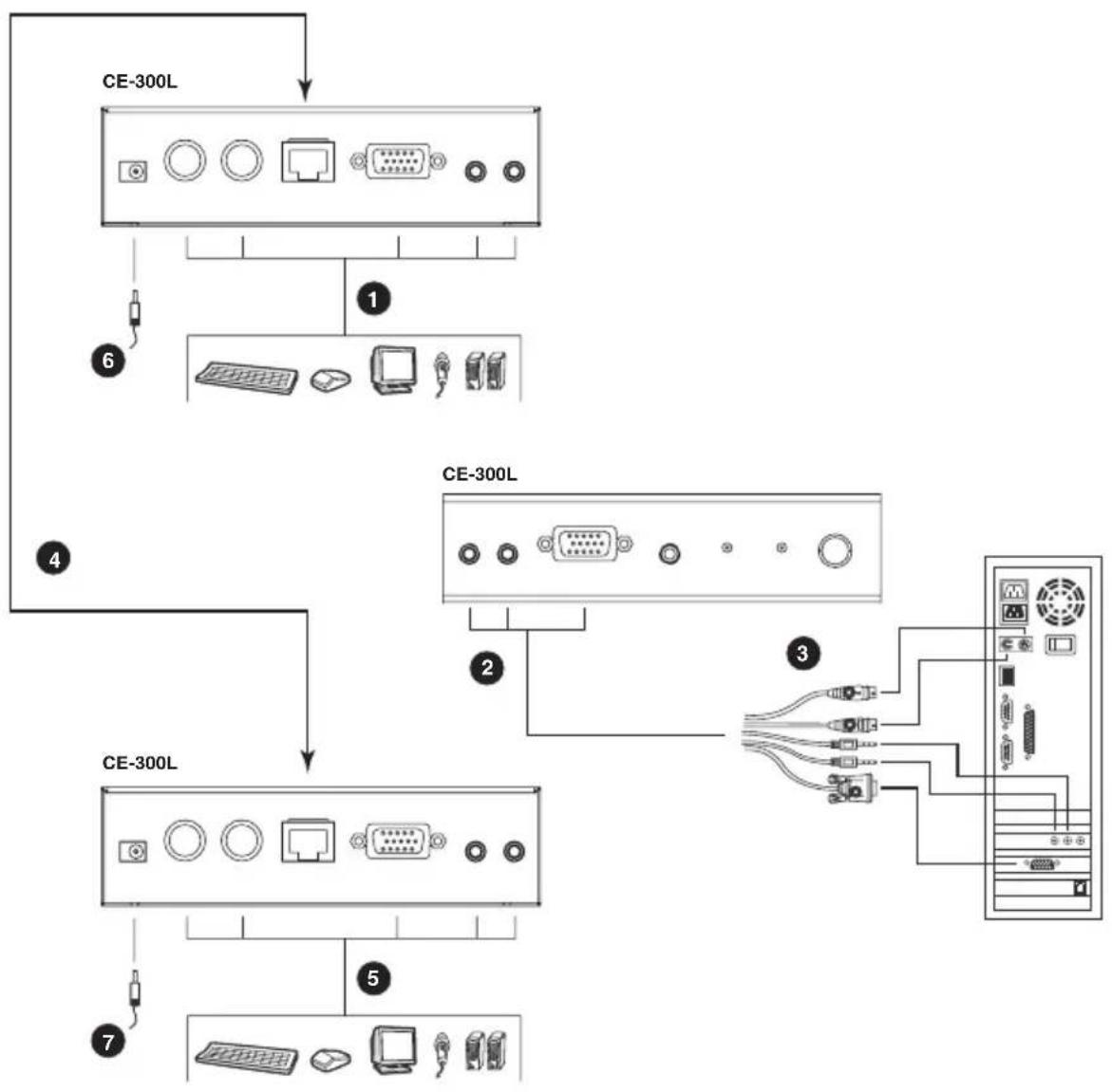 ATEN CE300 - Cable Connection - 1