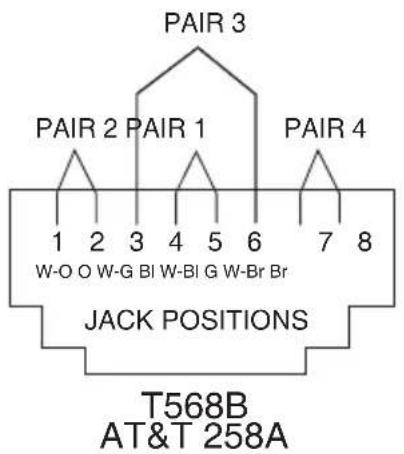 PAIR 3 PAIR 2 PAIR 1 PAIR 4 1 2 3 4 5 6 7 8 W-O O W-G BI W-BI G W-Br Br JACK POSITIONS T568B AT&T 258A